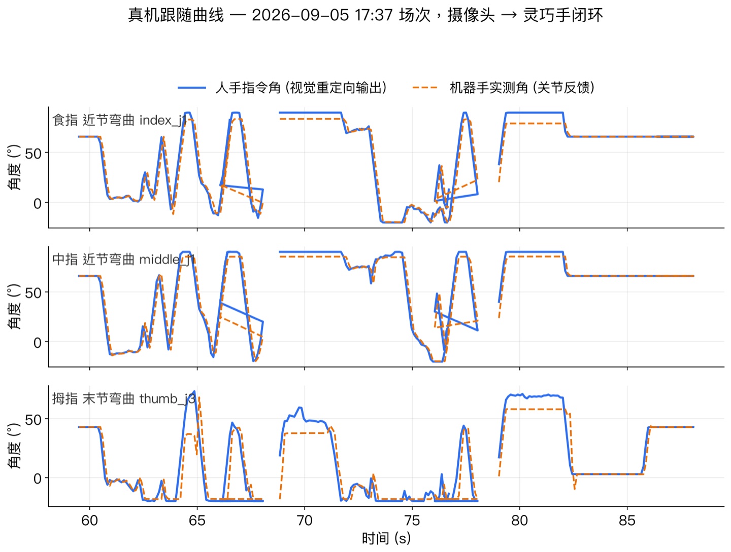 三条跟随曲线：食指近节、中指近节、拇指末节，蓝实线是人手指令角，橙虚线是机器手实测角，两条线大体贴合