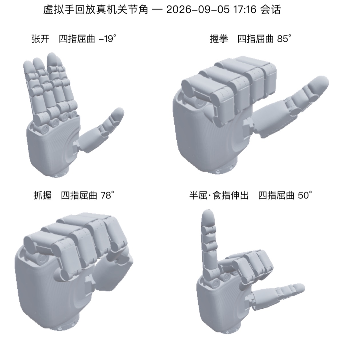 虚拟灵巧手的四个姿态：张开、握拳、抓握、半屈食指伸出，各标着四指屈曲角度
